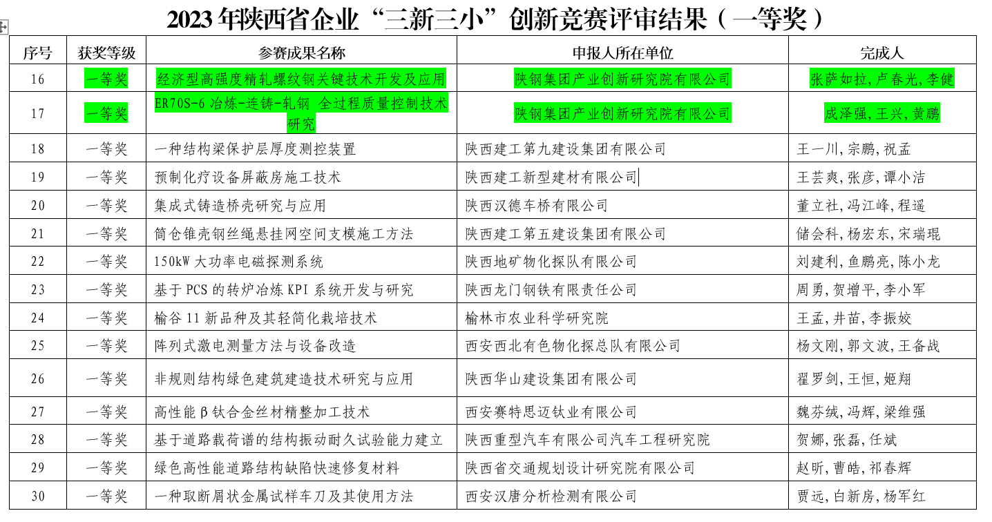 創新研究院在陜西省企業“三新三小”創新競賽中榮獲一等獎