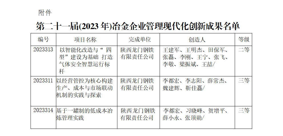 龍鋼公司多項(xiàng)成果獲得中鋼協(xié)冶金企業(yè)管理創(chuàng)新成果榮譽(yù)