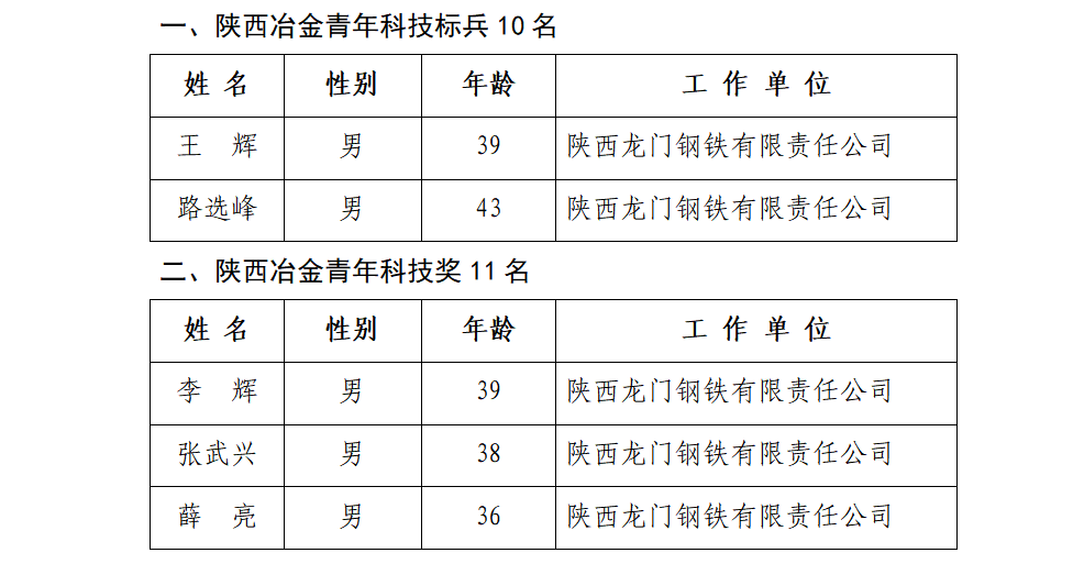 優秀！龍鋼公司5人榮獲第五屆陜西冶金青年科技獎榮譽